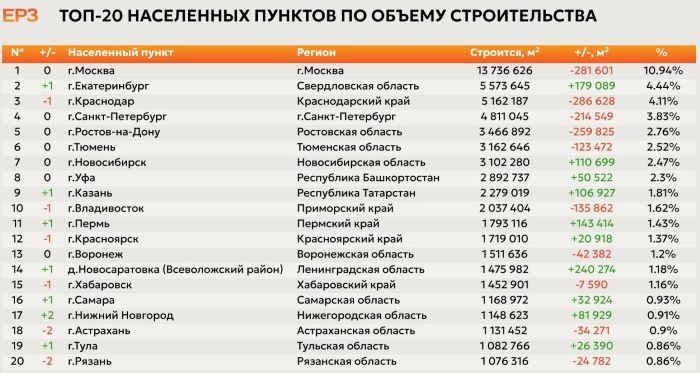 Объём строительства жилья в Екатеринбурге