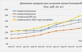 Анализ стоимости квартир в Екатеринбурге, август 2025 года