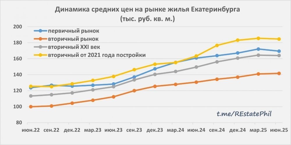 Анализ стоимости квартир в Екатеринбурге, август 2025 года