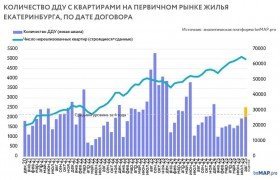 Число сделок в новостройках