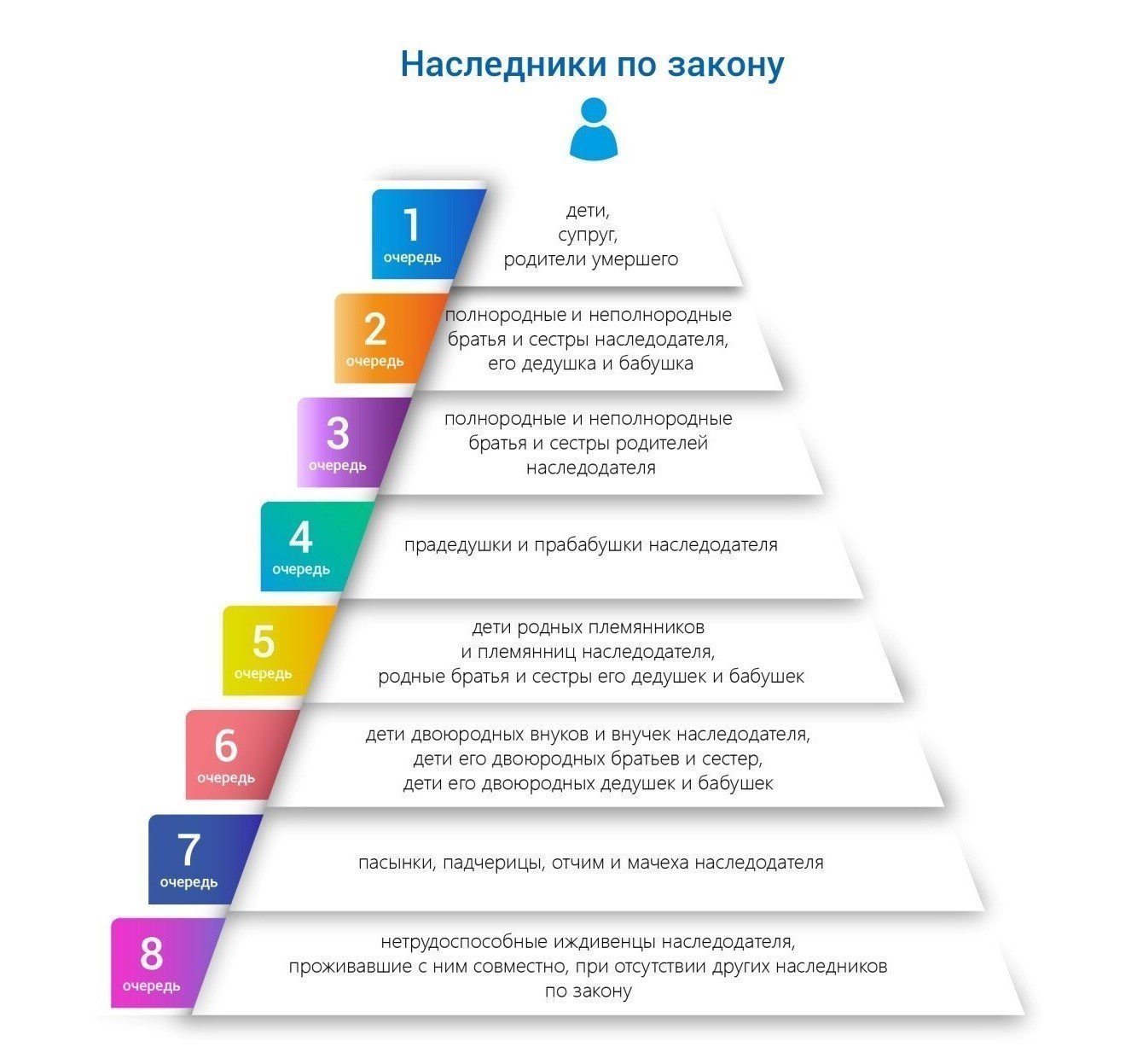 Оформление наследства на квартиру в Екатеринбурге по закону степень родства
